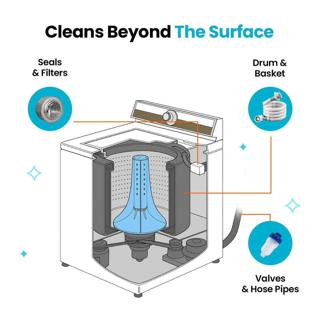 Cleans beyond the surface - seals, filters, drum, valves and hose pipes